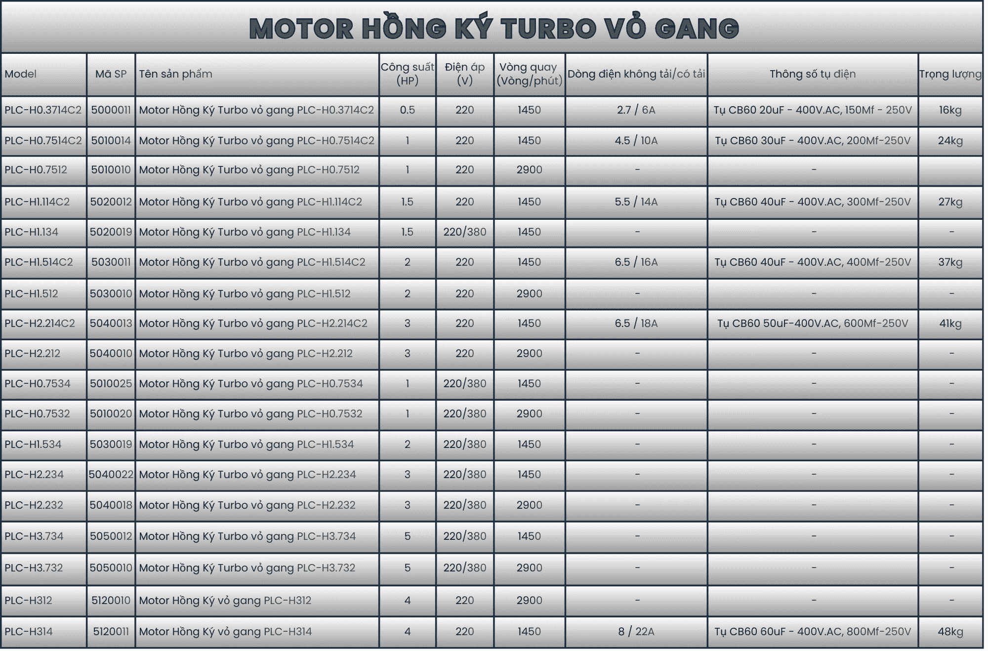 Bảng thông số motor Hồng Ký Turbo vỏ gang
