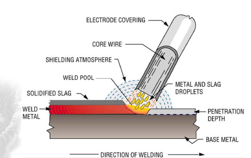 Kỹ thuật hàn que – Shielded Metal Arc Welding (SMAW)