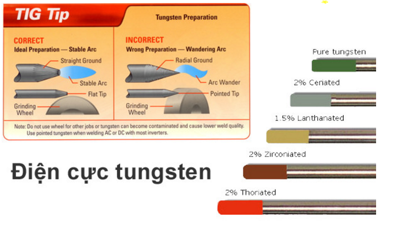 Vật liệu trong kỹ thuật hàn tig