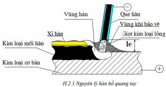 Kỹ thuật hàn đắp hồ quang tay bằng que hàn