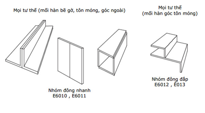 Cách phân chia nhóm mối hàn theo đặc trưng công nghệ