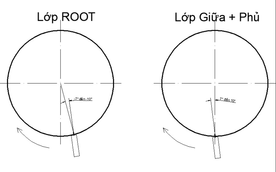 Giải pháp hàn ống bằng rùa hàn – Tối ưu chất lượng và năng suất