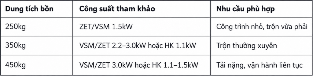 Motor cho máy trộn bê tông: Chọn thế nào cho đủ lực?
